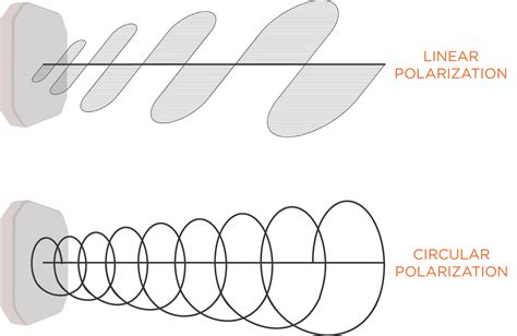 rfid antenna polarization